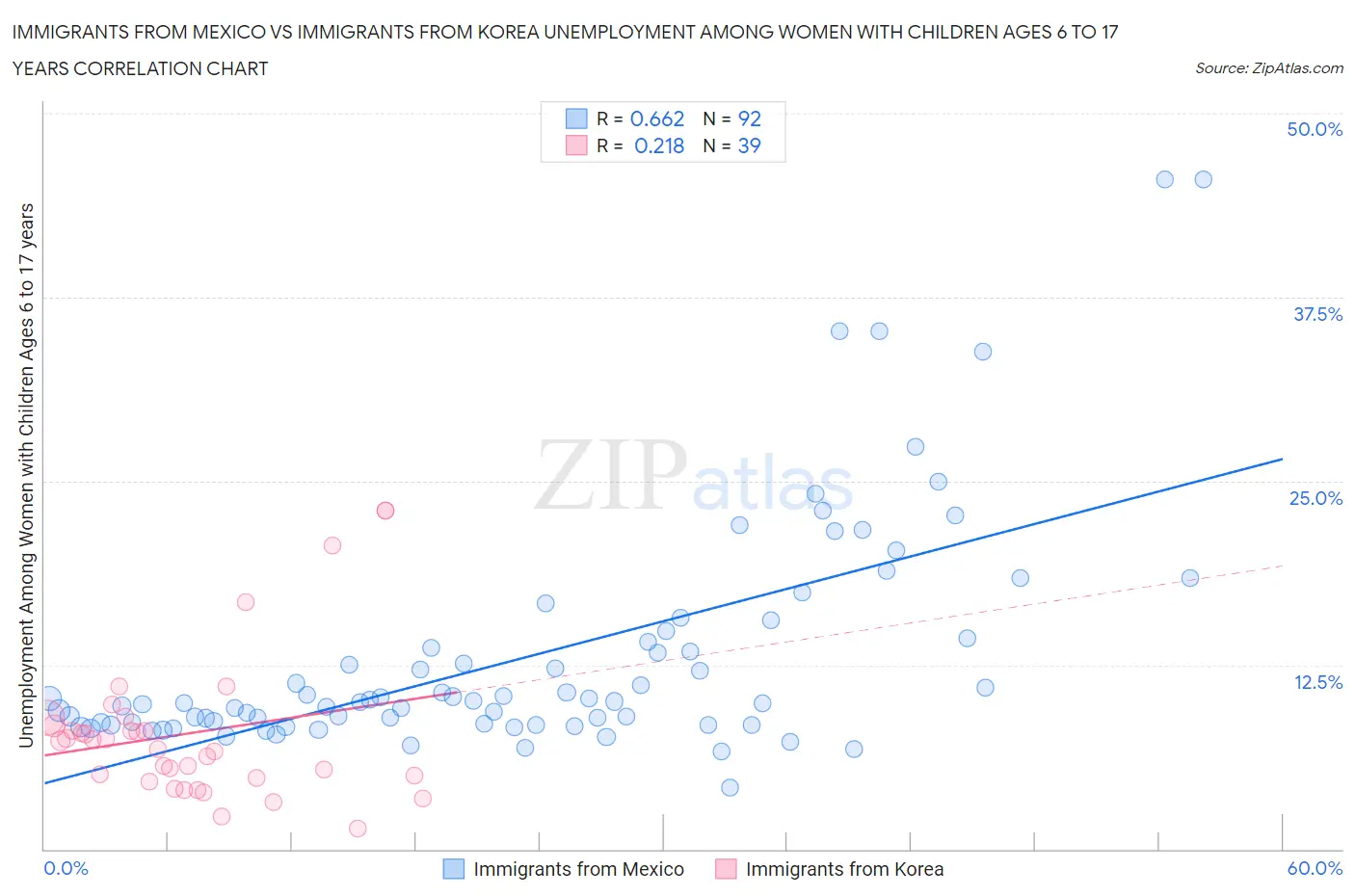 Immigrants from Mexico vs Immigrants from Korea Unemployment Among Women with Children Ages 6 to 17 years