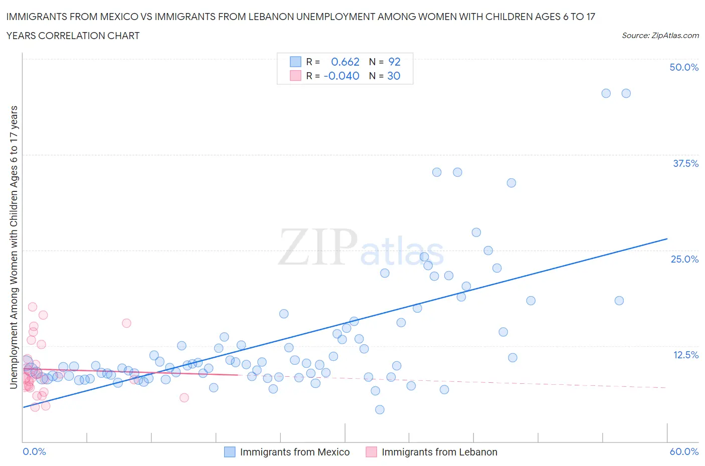 Immigrants from Mexico vs Immigrants from Lebanon Unemployment Among Women with Children Ages 6 to 17 years
