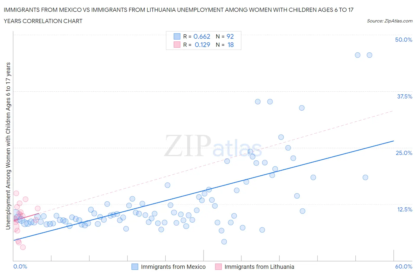 Immigrants from Mexico vs Immigrants from Lithuania Unemployment Among Women with Children Ages 6 to 17 years