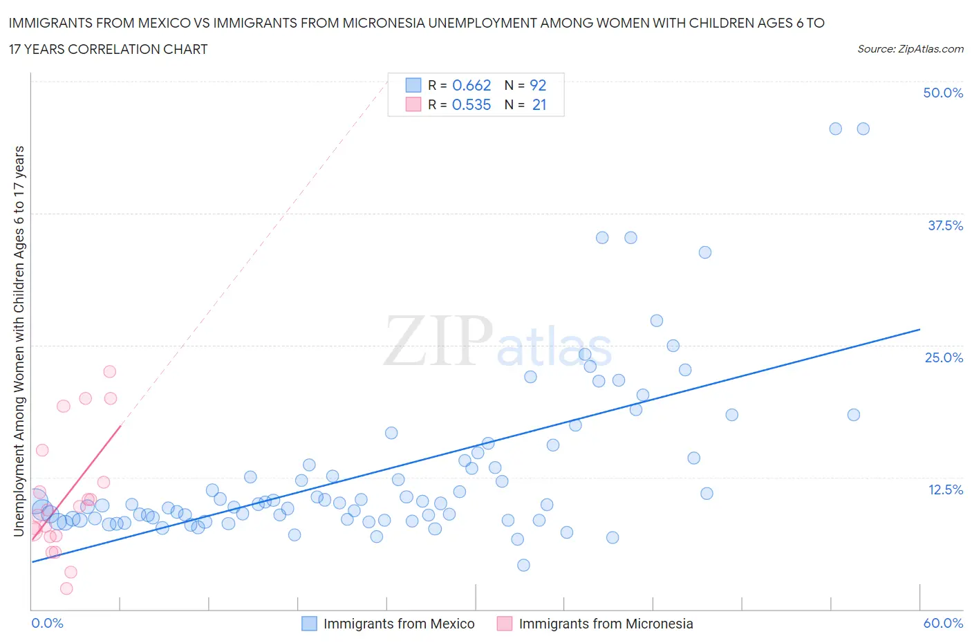 Immigrants from Mexico vs Immigrants from Micronesia Unemployment Among Women with Children Ages 6 to 17 years