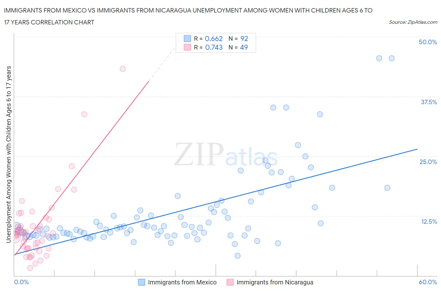 Immigrants from Mexico vs Immigrants from Nicaragua Unemployment Among Women with Children Ages 6 to 17 years