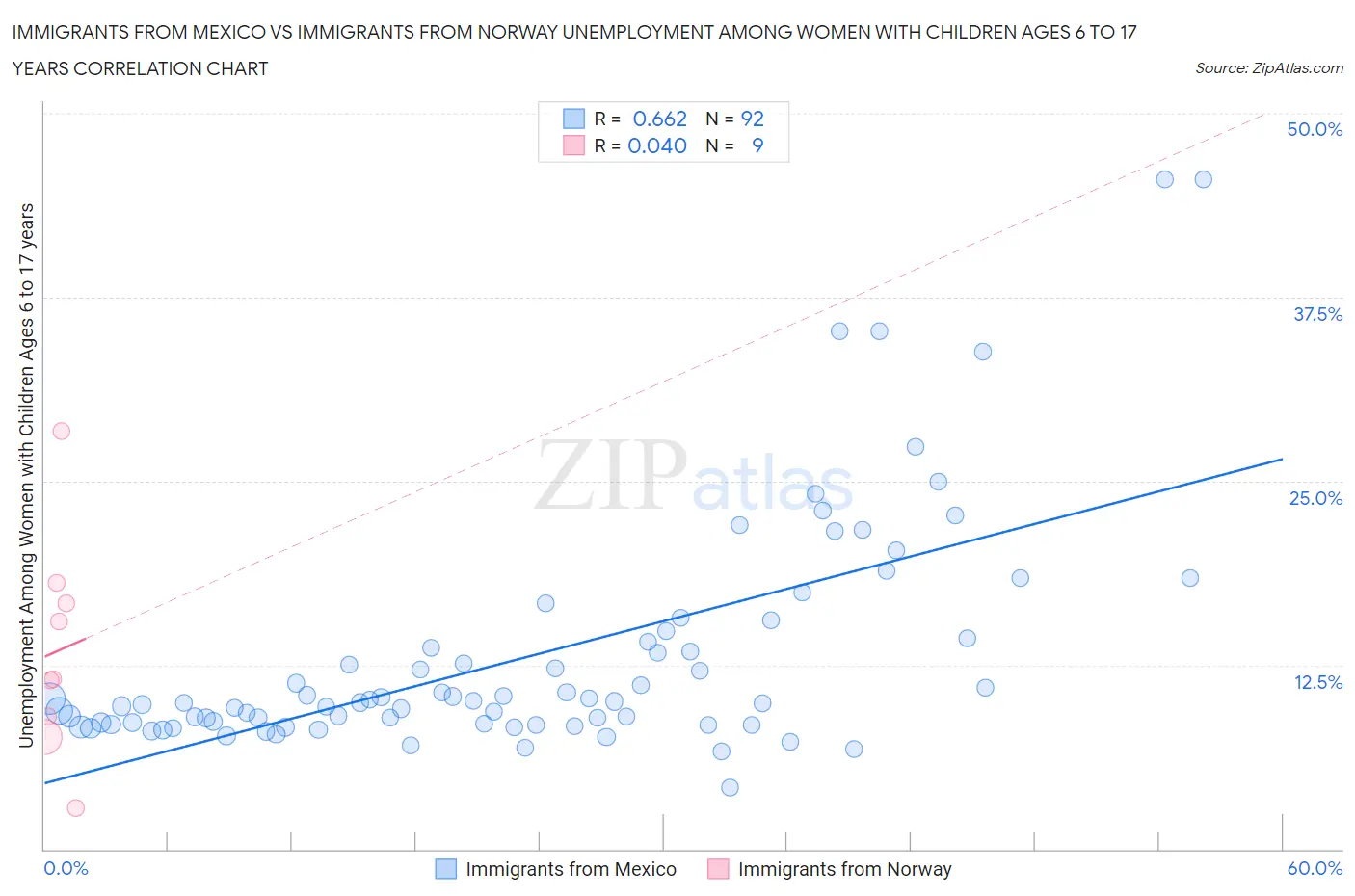 Immigrants from Mexico vs Immigrants from Norway Unemployment Among Women with Children Ages 6 to 17 years