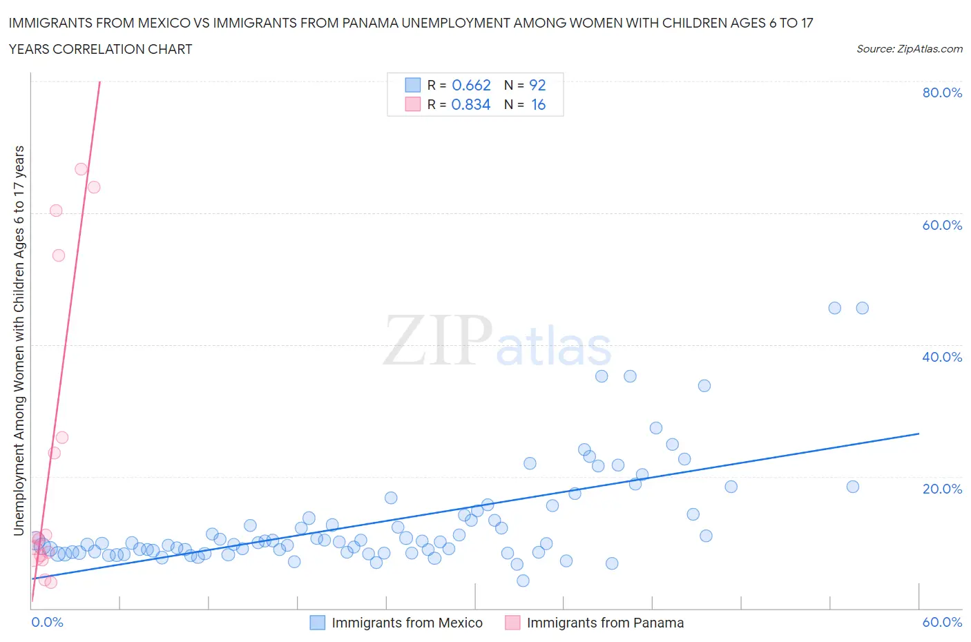 Immigrants from Mexico vs Immigrants from Panama Unemployment Among Women with Children Ages 6 to 17 years