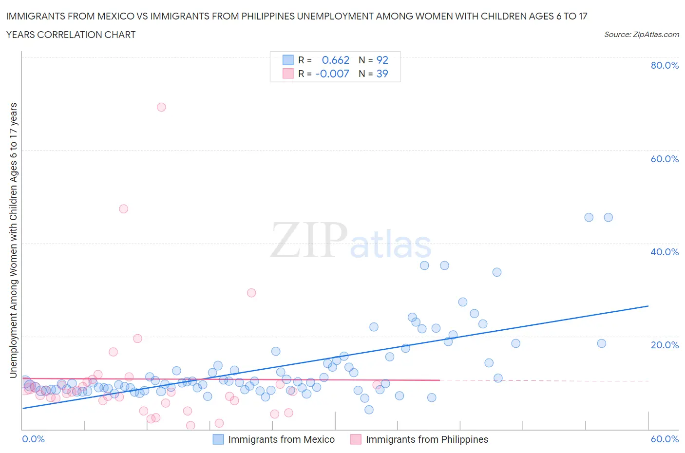 Immigrants from Mexico vs Immigrants from Philippines Unemployment Among Women with Children Ages 6 to 17 years