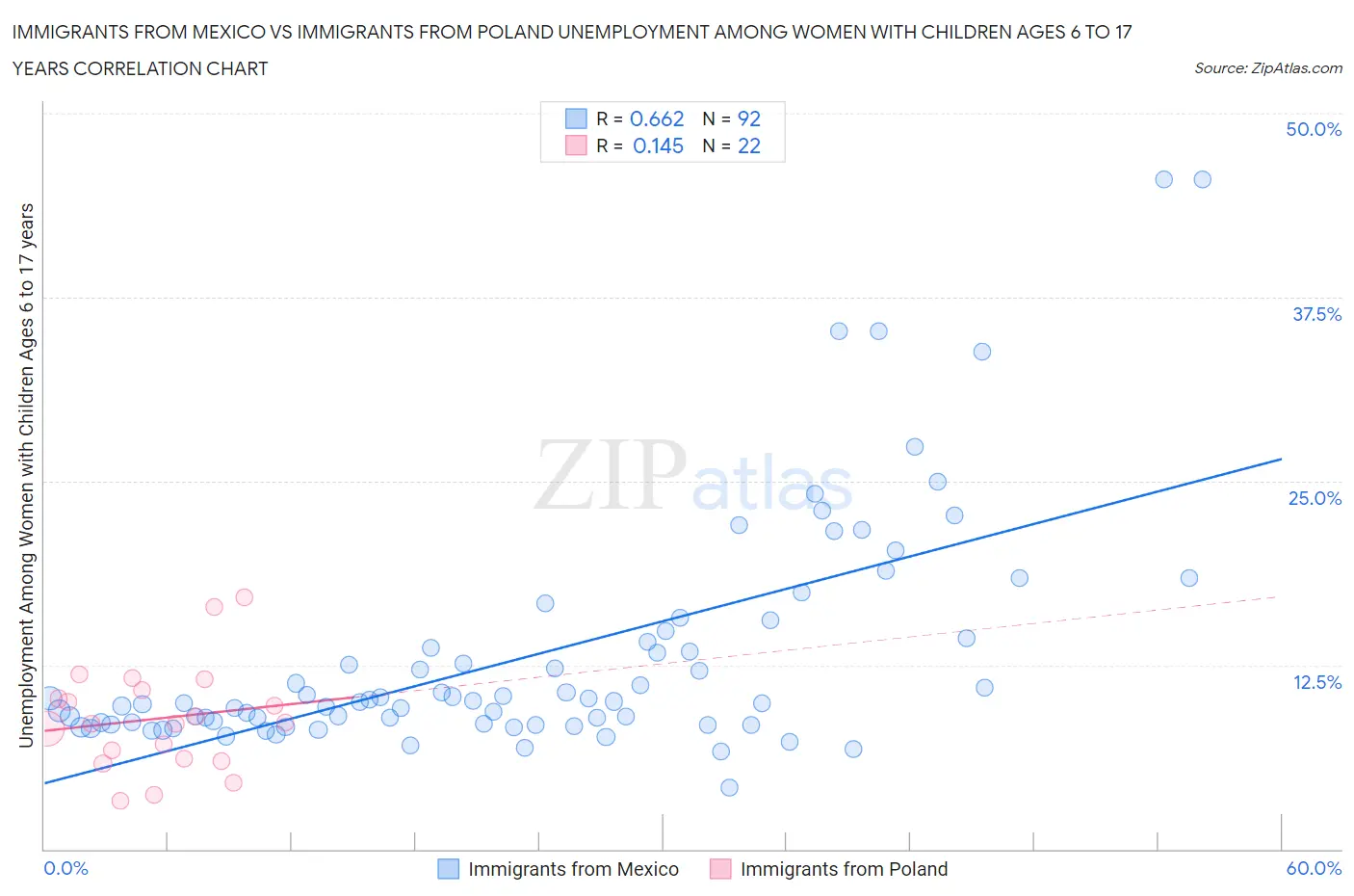 Immigrants from Mexico vs Immigrants from Poland Unemployment Among Women with Children Ages 6 to 17 years