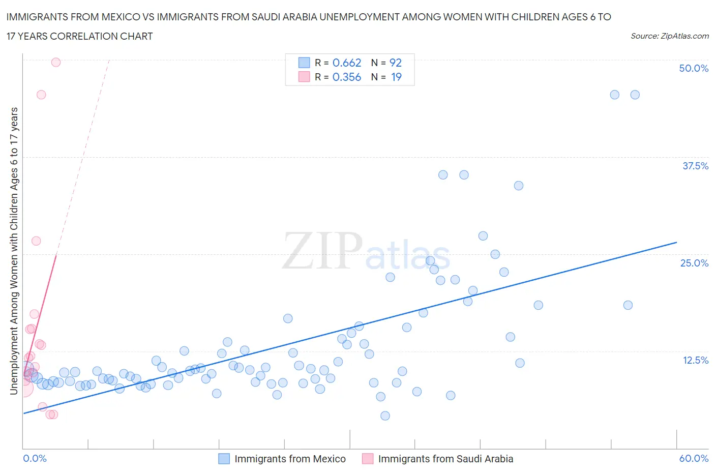 Immigrants from Mexico vs Immigrants from Saudi Arabia Unemployment Among Women with Children Ages 6 to 17 years