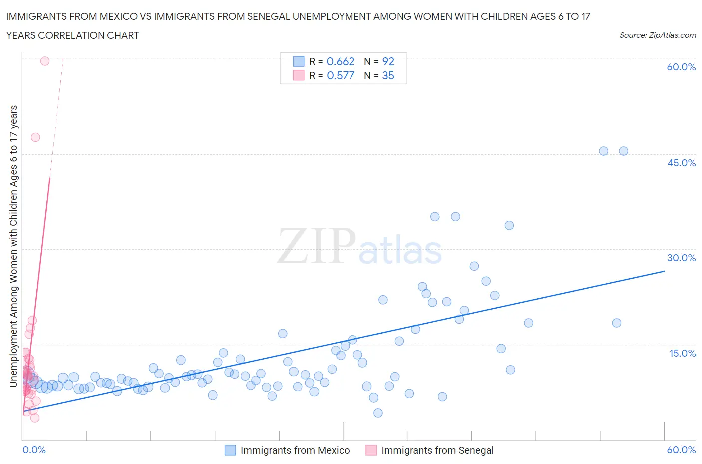 Immigrants from Mexico vs Immigrants from Senegal Unemployment Among Women with Children Ages 6 to 17 years