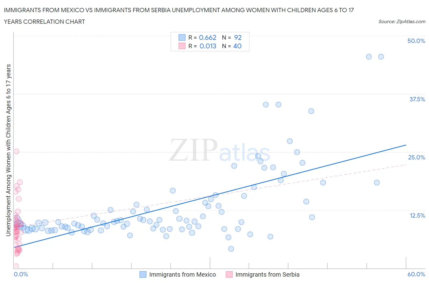 Immigrants from Mexico vs Immigrants from Serbia Unemployment Among Women with Children Ages 6 to 17 years