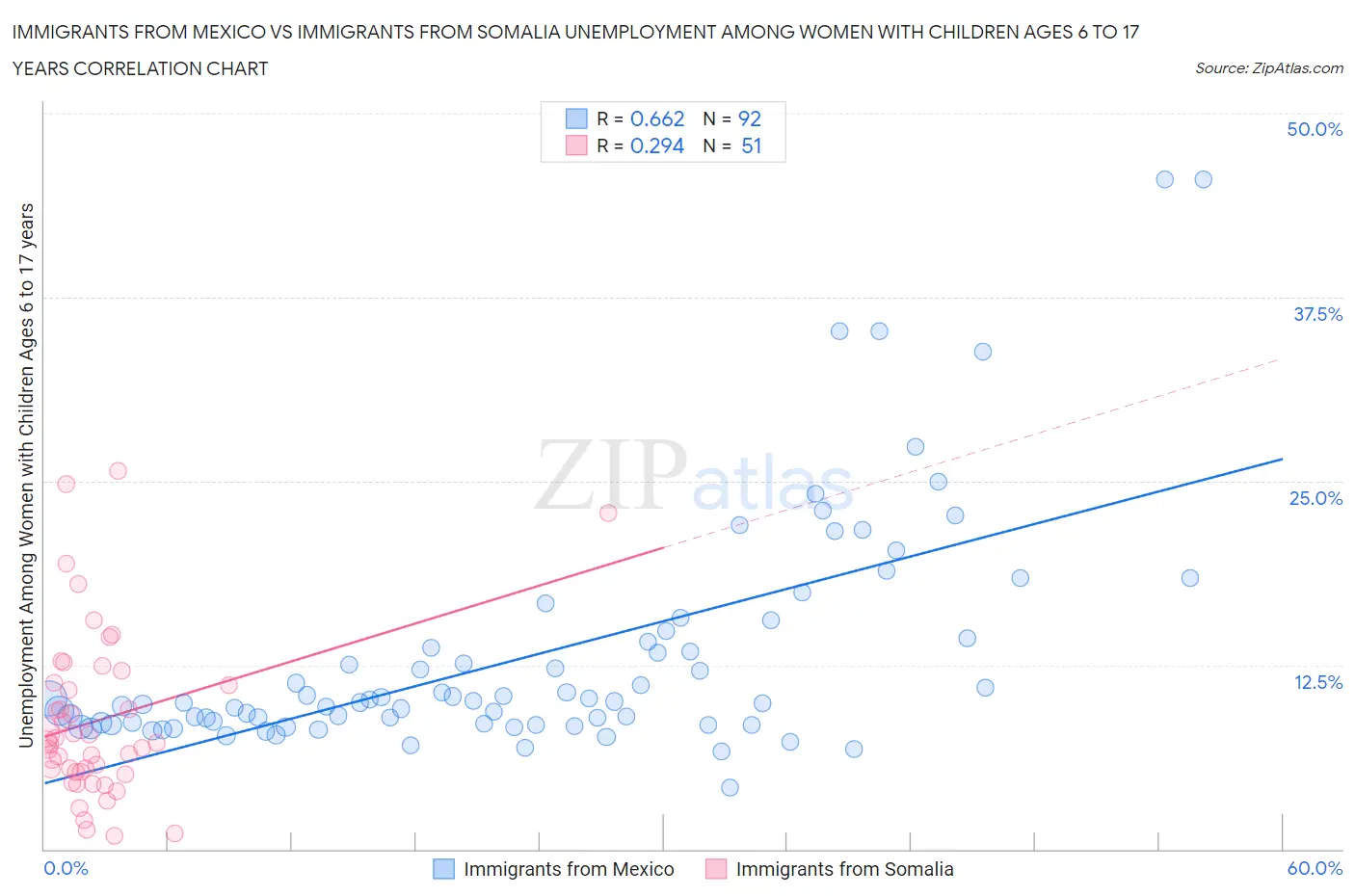 Immigrants from Mexico vs Immigrants from Somalia Unemployment Among Women with Children Ages 6 to 17 years