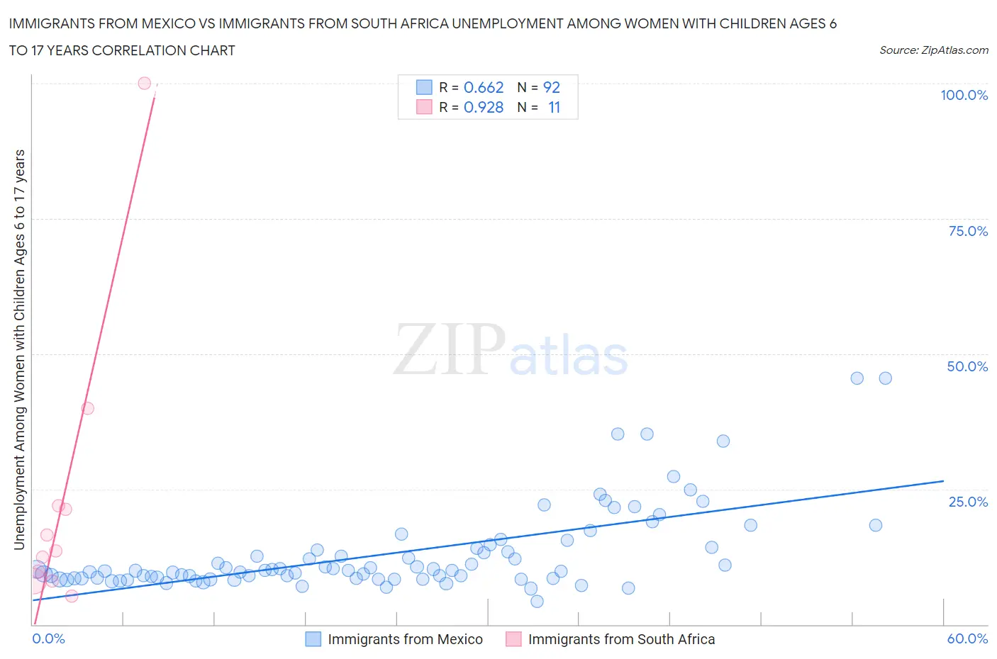 Immigrants from Mexico vs Immigrants from South Africa Unemployment Among Women with Children Ages 6 to 17 years