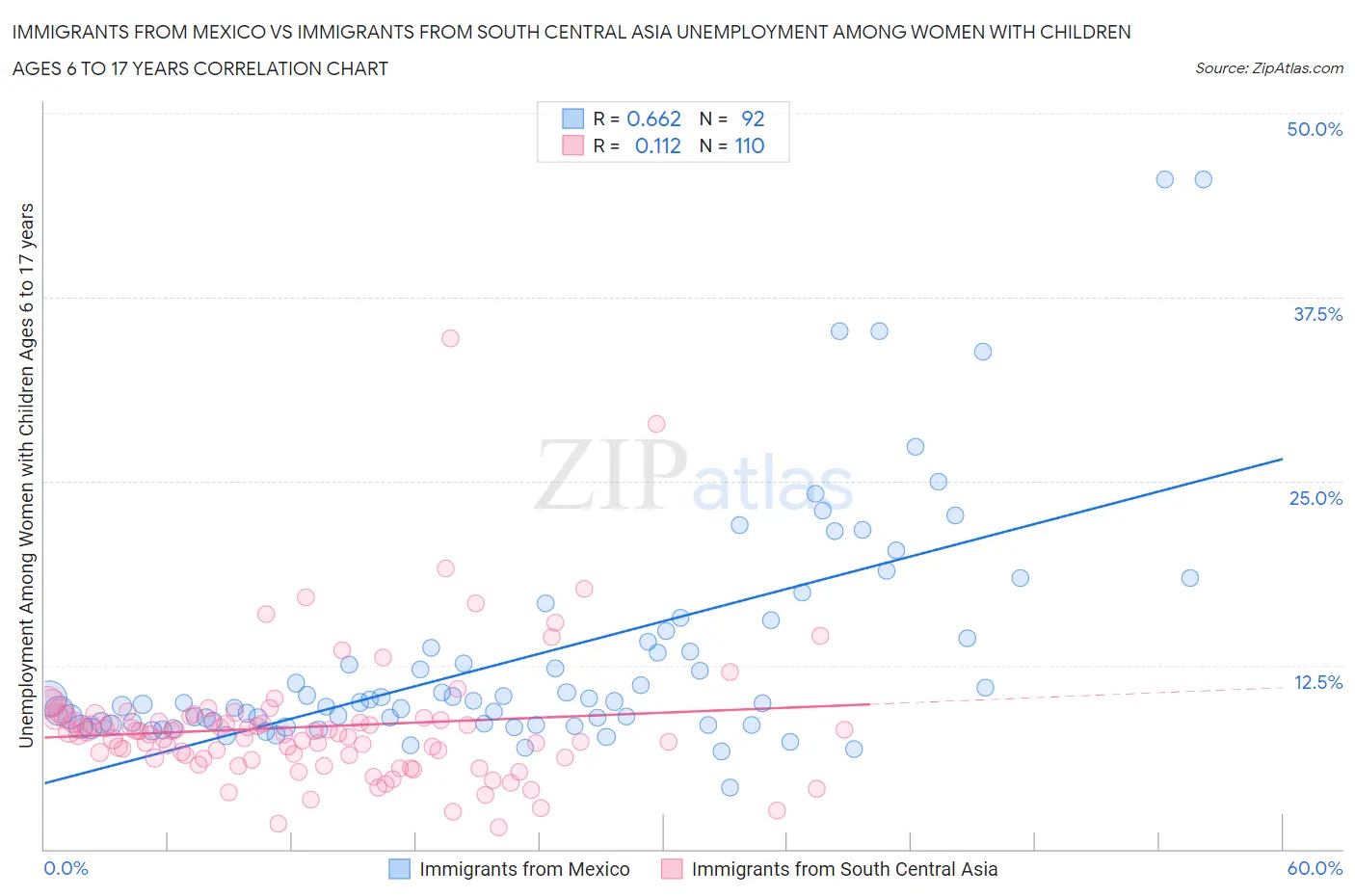 Immigrants from Mexico vs Immigrants from South Central Asia Unemployment Among Women with Children Ages 6 to 17 years