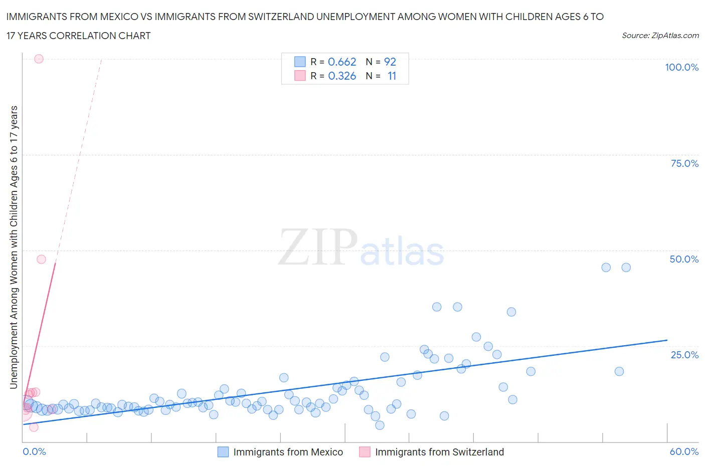 Immigrants from Mexico vs Immigrants from Switzerland Unemployment Among Women with Children Ages 6 to 17 years