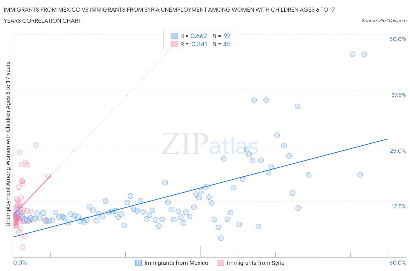 Immigrants from Mexico vs Immigrants from Syria Unemployment Among Women with Children Ages 6 to 17 years