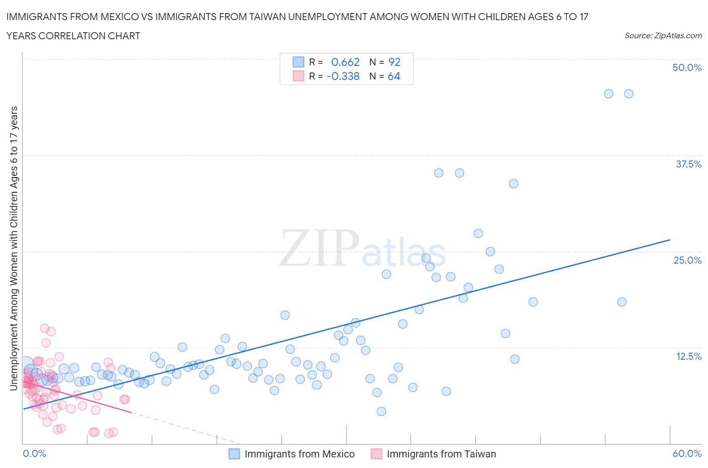 Immigrants from Mexico vs Immigrants from Taiwan Unemployment Among Women with Children Ages 6 to 17 years