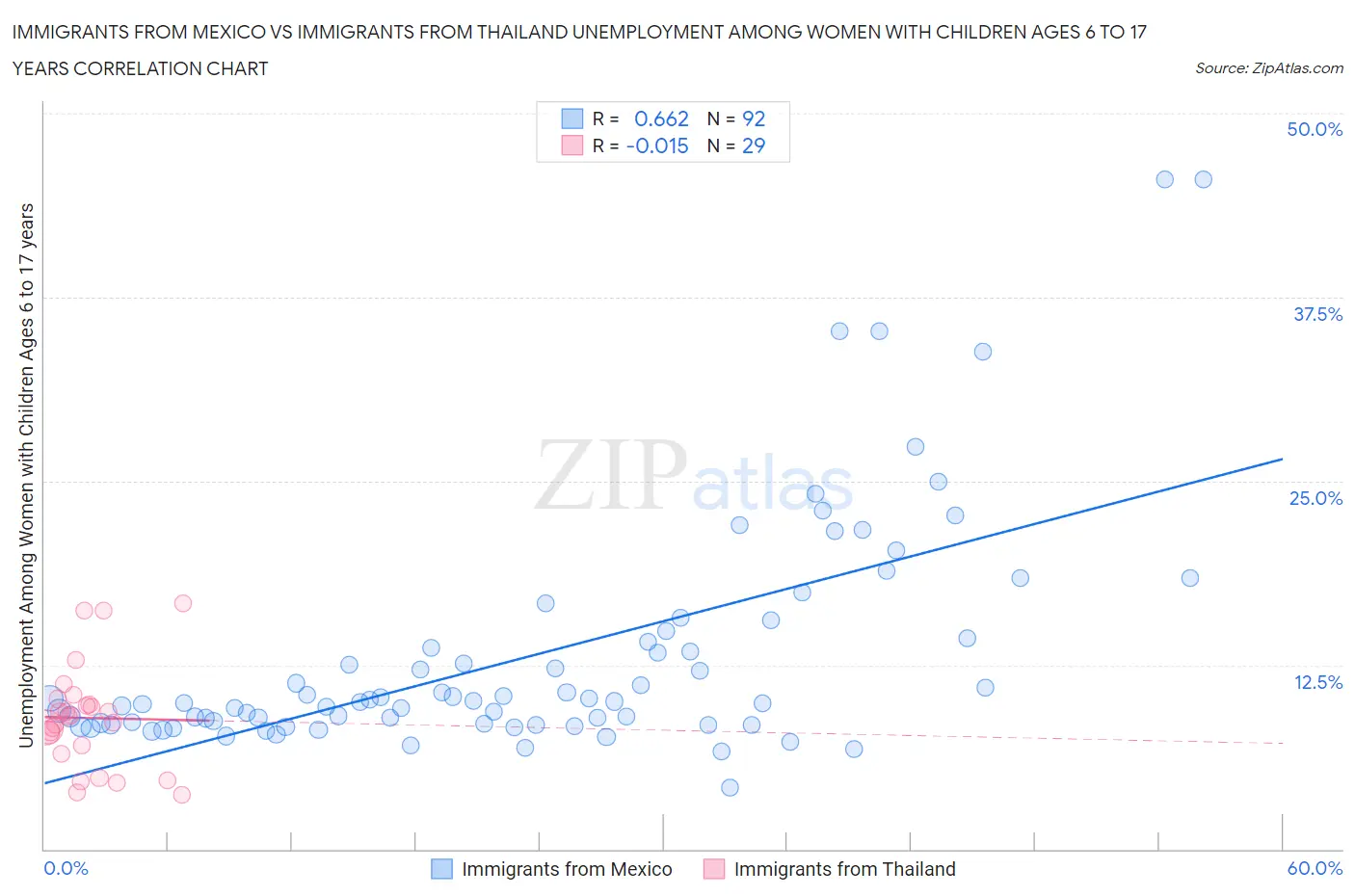 Immigrants from Mexico vs Immigrants from Thailand Unemployment Among Women with Children Ages 6 to 17 years