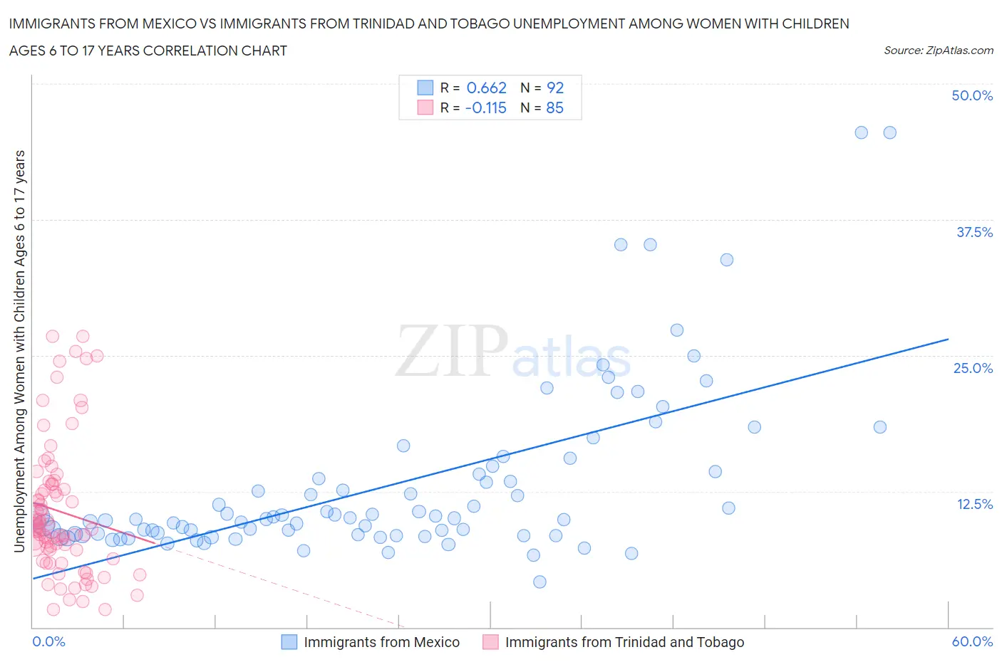 Immigrants from Mexico vs Immigrants from Trinidad and Tobago Unemployment Among Women with Children Ages 6 to 17 years