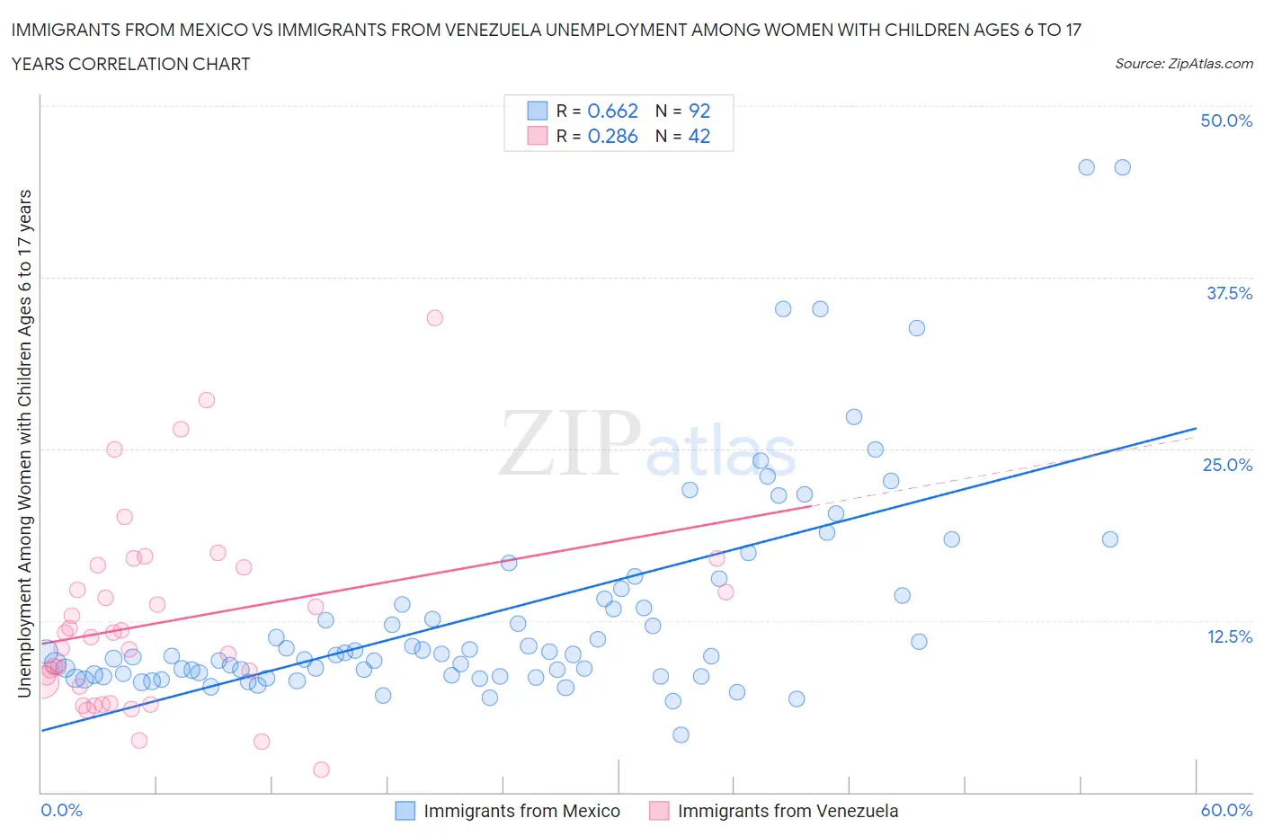 Immigrants from Mexico vs Immigrants from Venezuela Unemployment Among Women with Children Ages 6 to 17 years