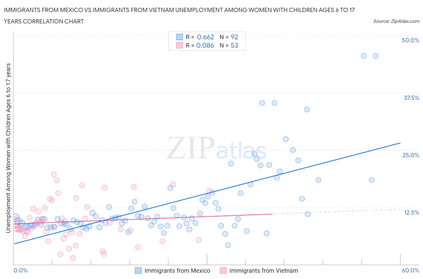 Immigrants from Mexico vs Immigrants from Vietnam Unemployment Among Women with Children Ages 6 to 17 years