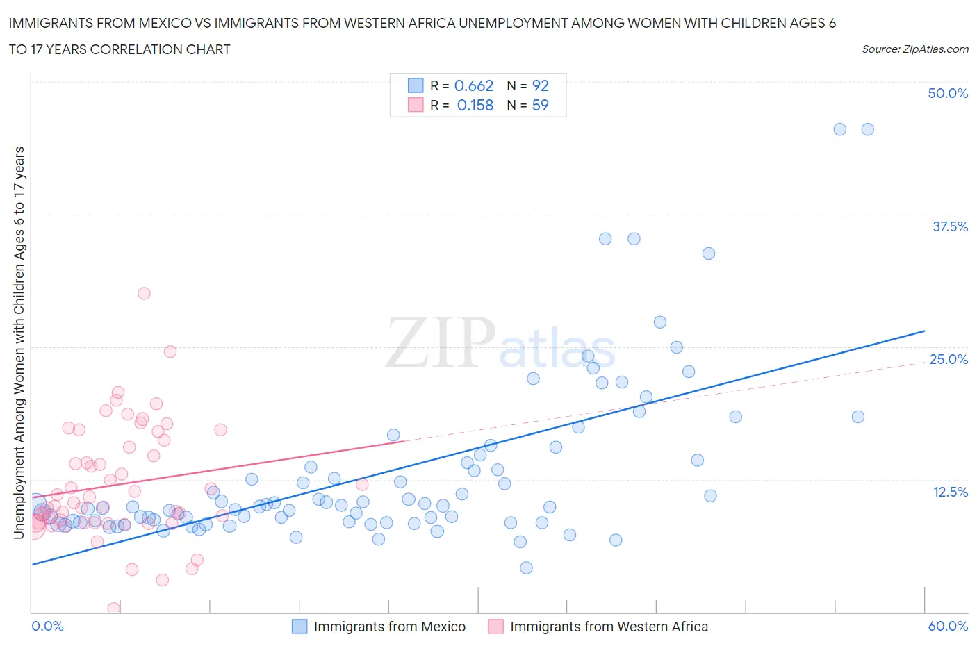 Immigrants from Mexico vs Immigrants from Western Africa Unemployment Among Women with Children Ages 6 to 17 years