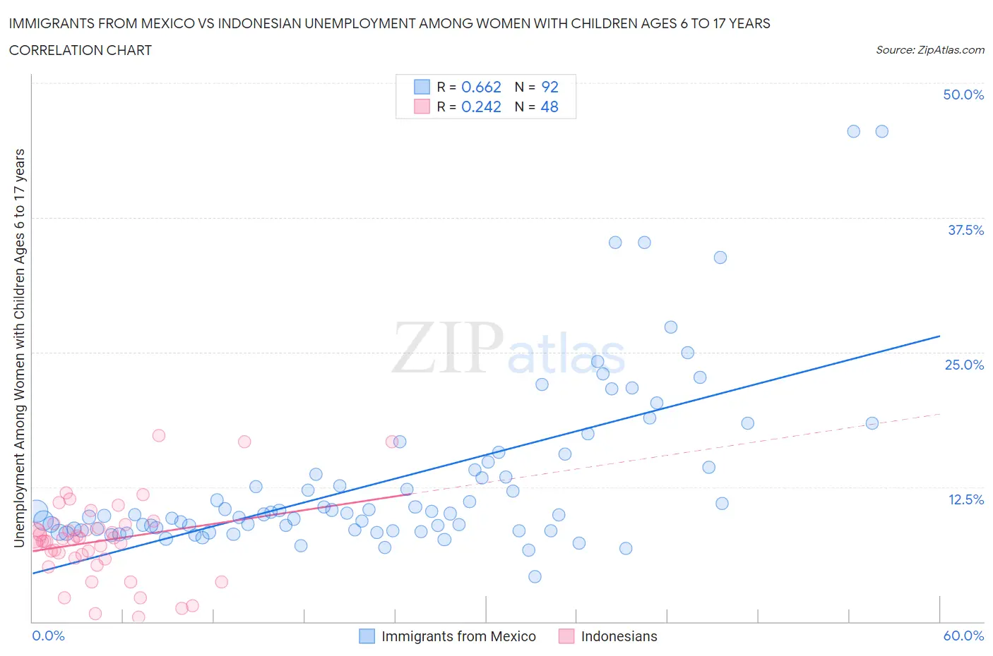 Immigrants from Mexico vs Indonesian Unemployment Among Women with Children Ages 6 to 17 years