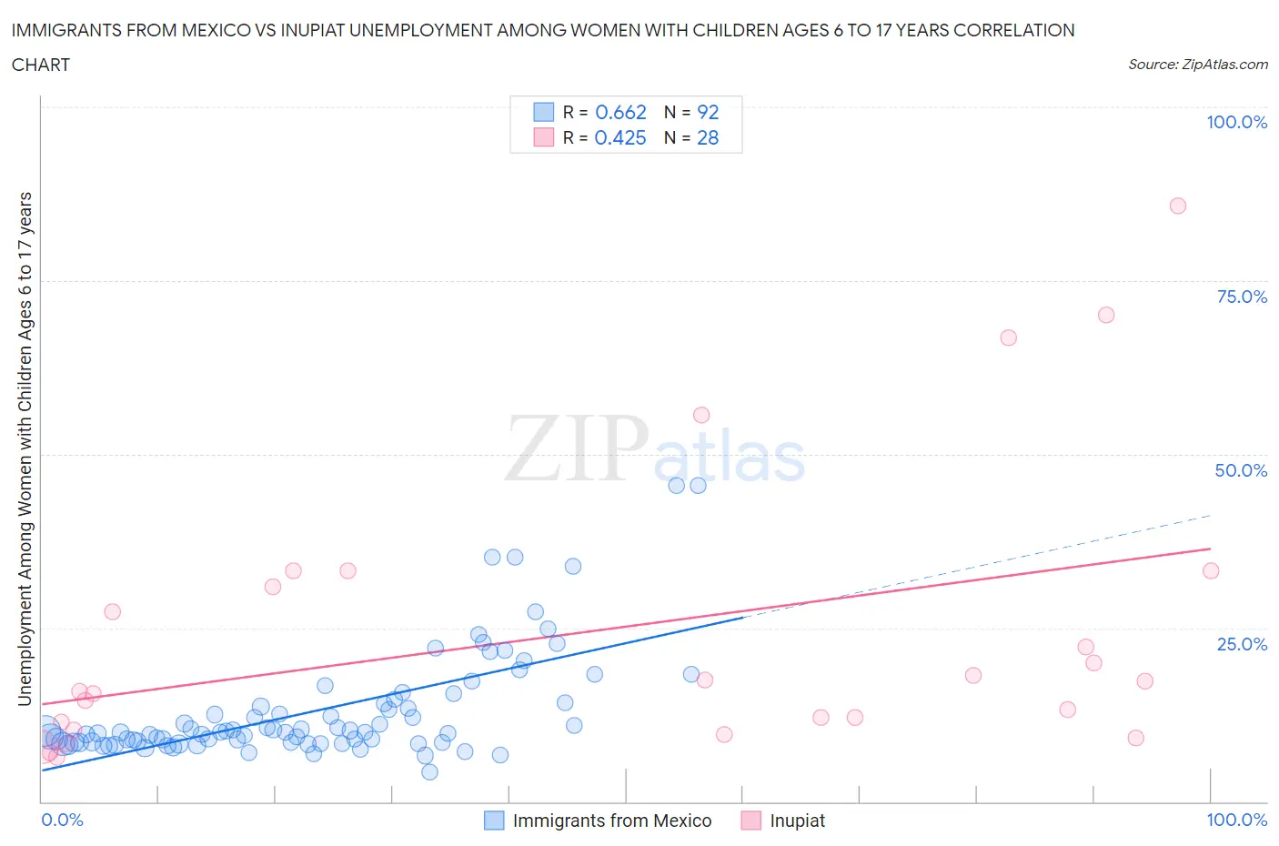 Immigrants from Mexico vs Inupiat Unemployment Among Women with Children Ages 6 to 17 years
