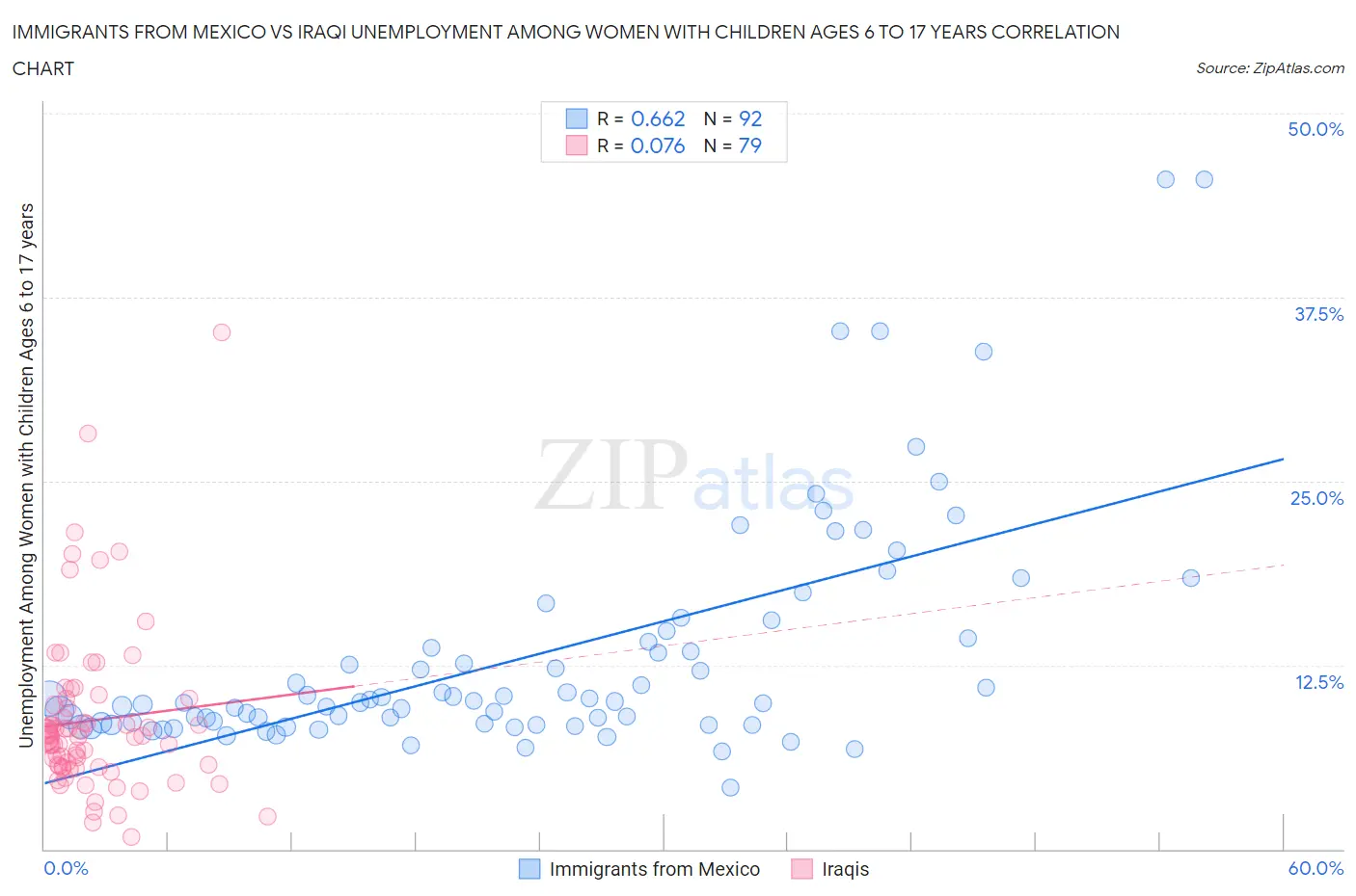 Immigrants from Mexico vs Iraqi Unemployment Among Women with Children Ages 6 to 17 years