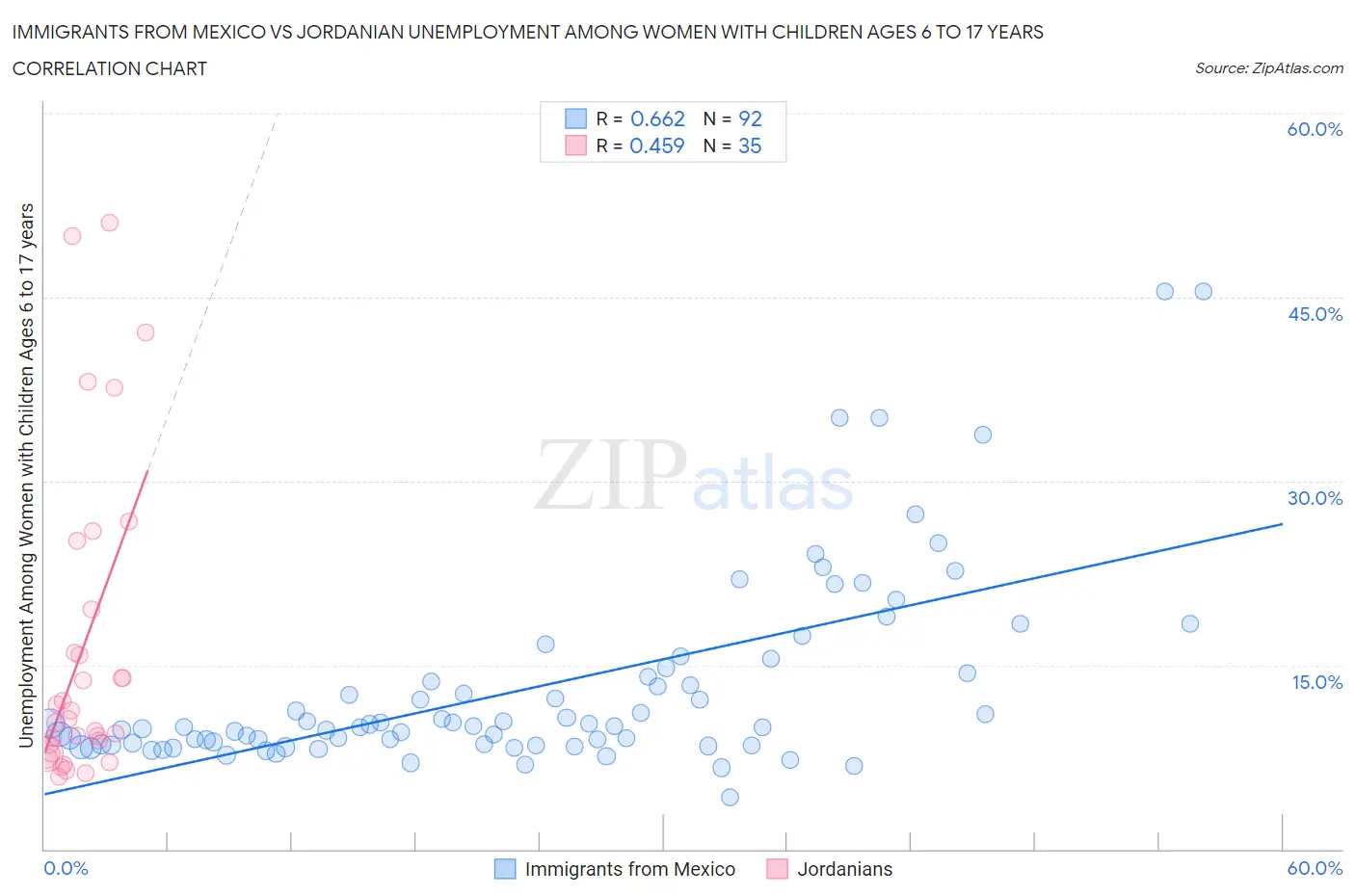 Immigrants from Mexico vs Jordanian Unemployment Among Women with Children Ages 6 to 17 years