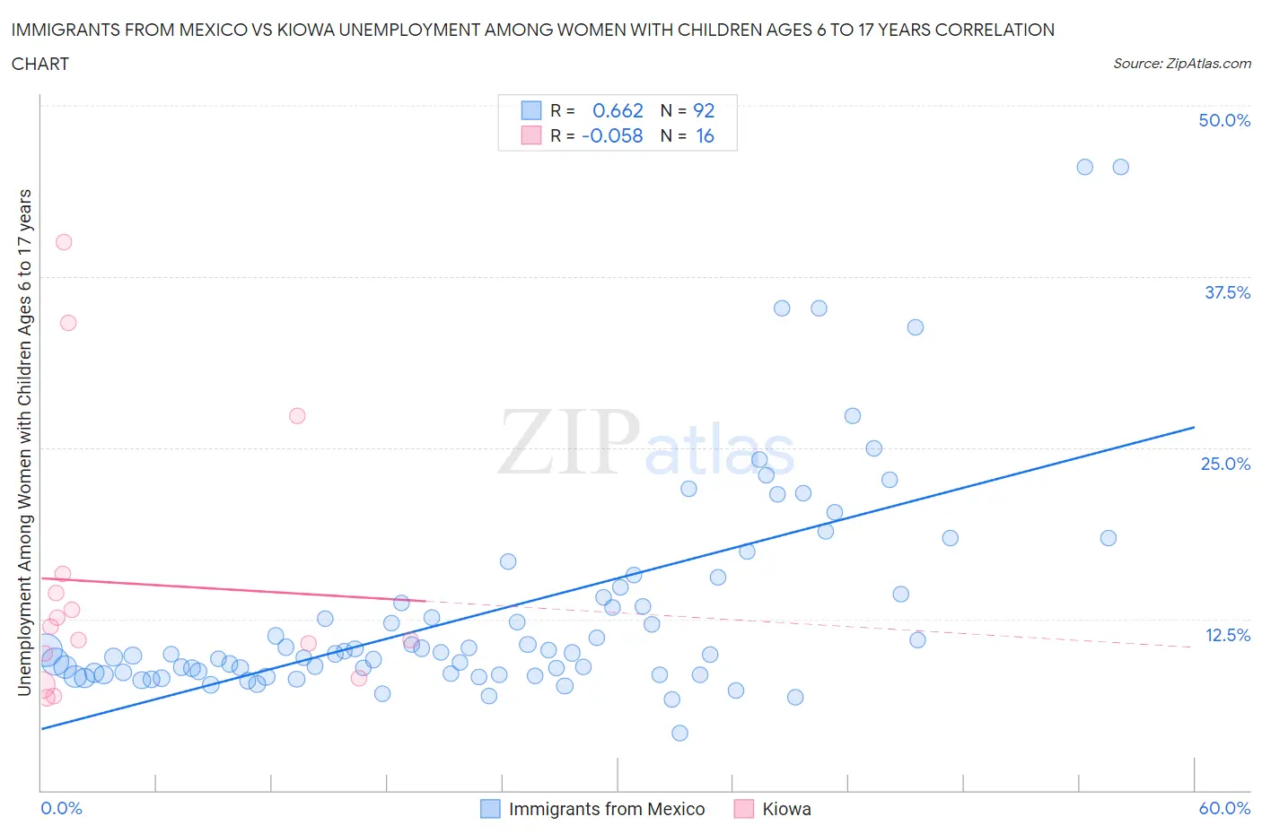 Immigrants from Mexico vs Kiowa Unemployment Among Women with Children Ages 6 to 17 years