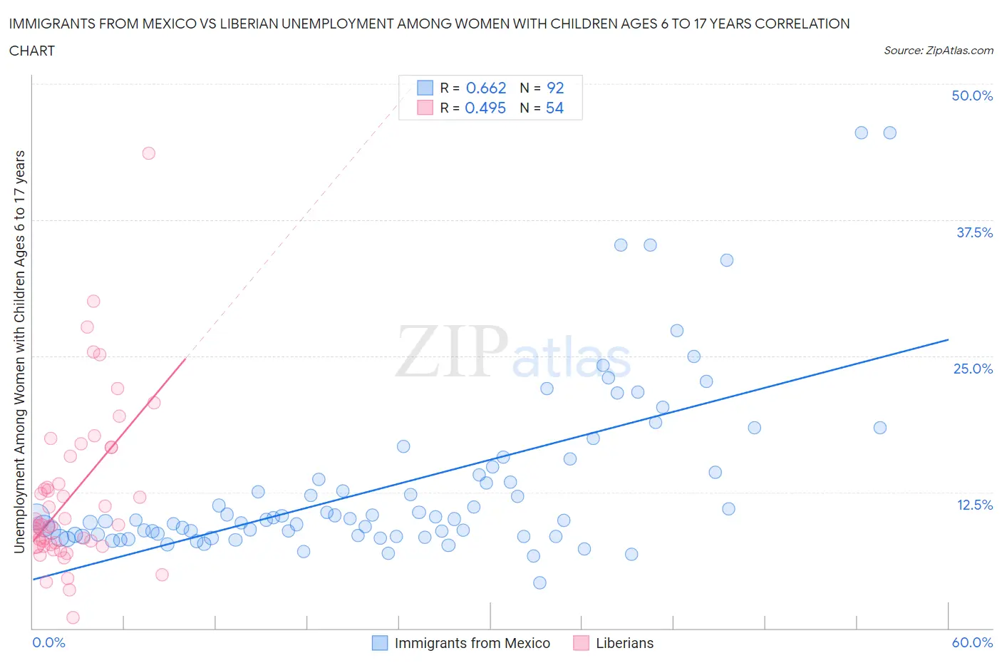 Immigrants from Mexico vs Liberian Unemployment Among Women with Children Ages 6 to 17 years