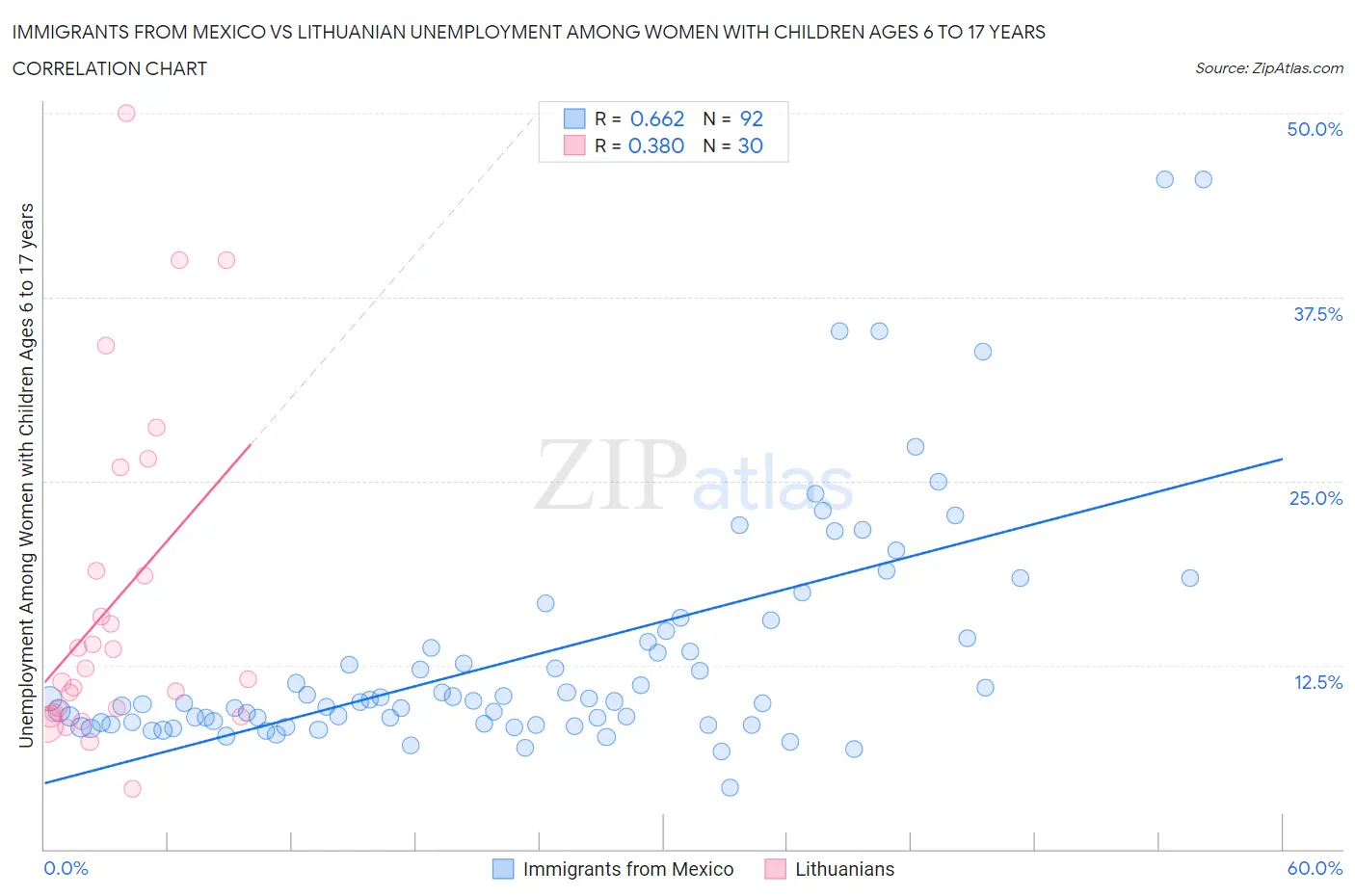 Immigrants from Mexico vs Lithuanian Unemployment Among Women with Children Ages 6 to 17 years