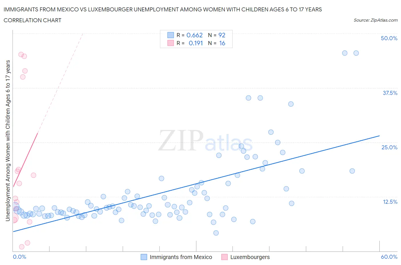 Immigrants from Mexico vs Luxembourger Unemployment Among Women with Children Ages 6 to 17 years