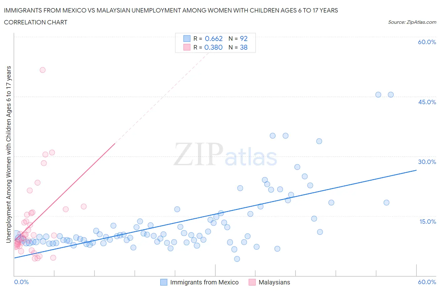 Immigrants from Mexico vs Malaysian Unemployment Among Women with Children Ages 6 to 17 years