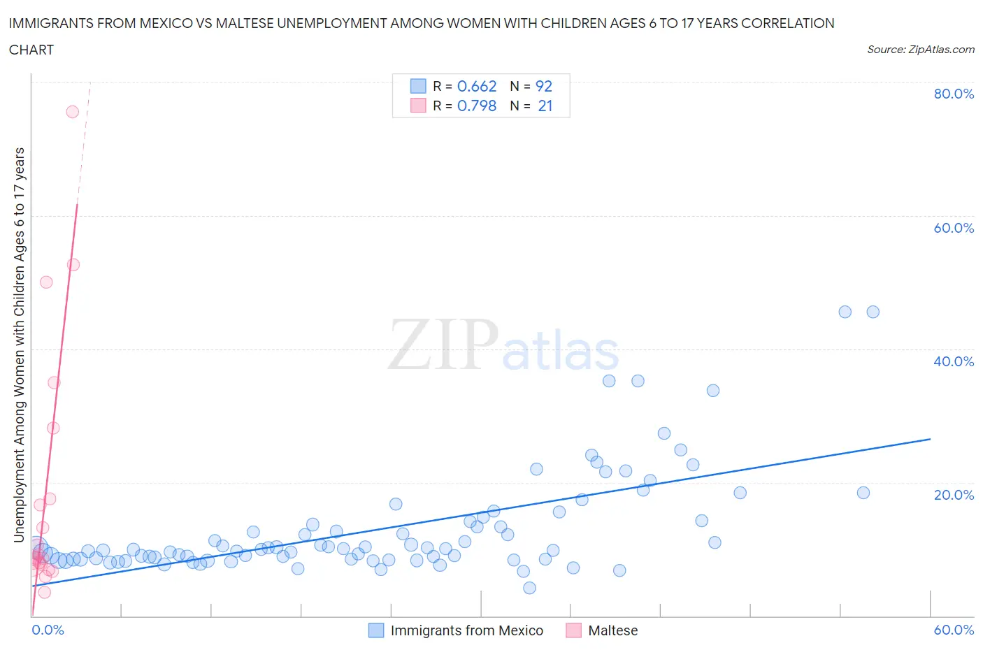 Immigrants from Mexico vs Maltese Unemployment Among Women with Children Ages 6 to 17 years