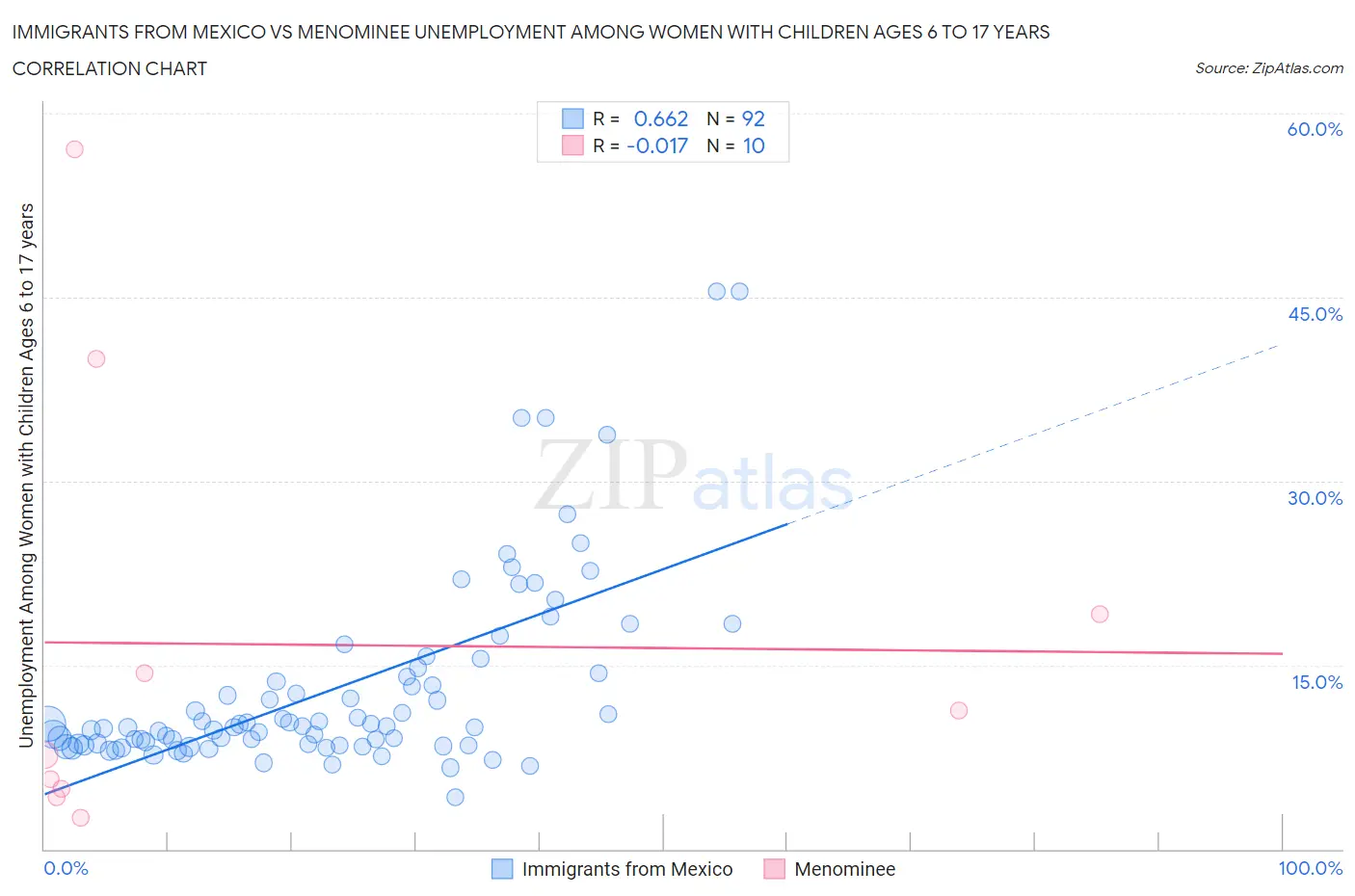 Immigrants from Mexico vs Menominee Unemployment Among Women with Children Ages 6 to 17 years
