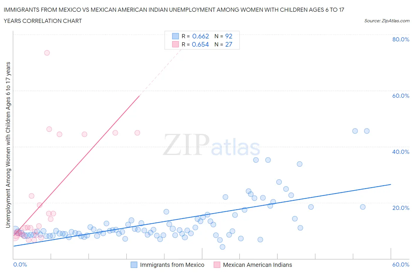 Immigrants from Mexico vs Mexican American Indian Unemployment Among Women with Children Ages 6 to 17 years