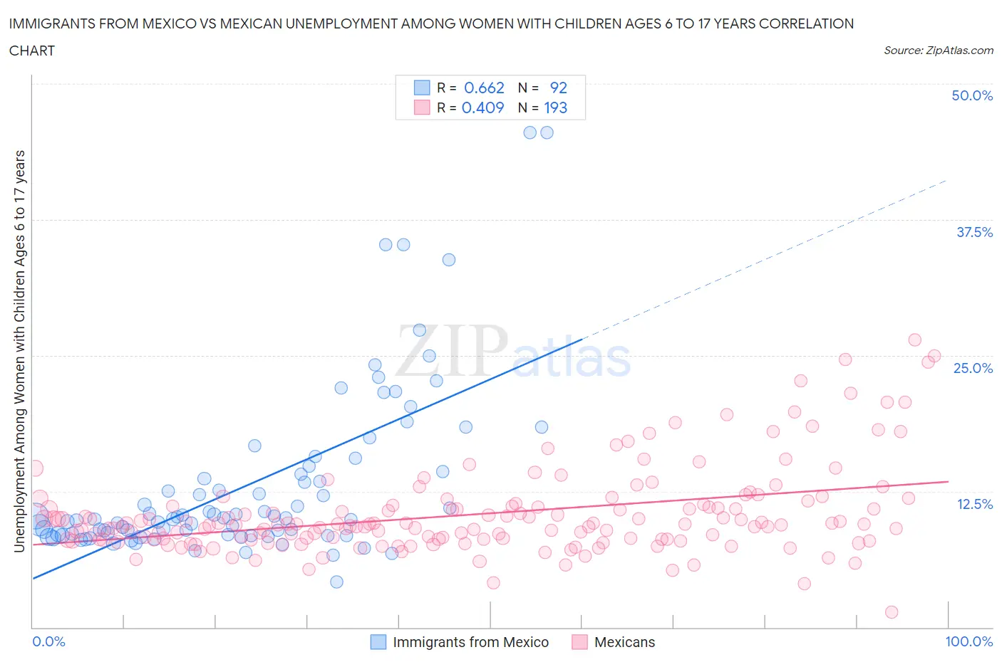 Immigrants from Mexico vs Mexican Unemployment Among Women with Children Ages 6 to 17 years