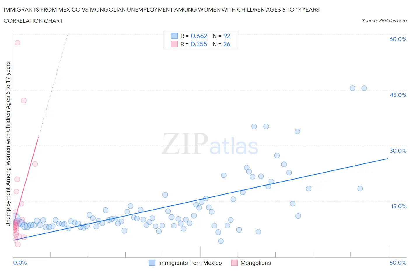 Immigrants from Mexico vs Mongolian Unemployment Among Women with Children Ages 6 to 17 years