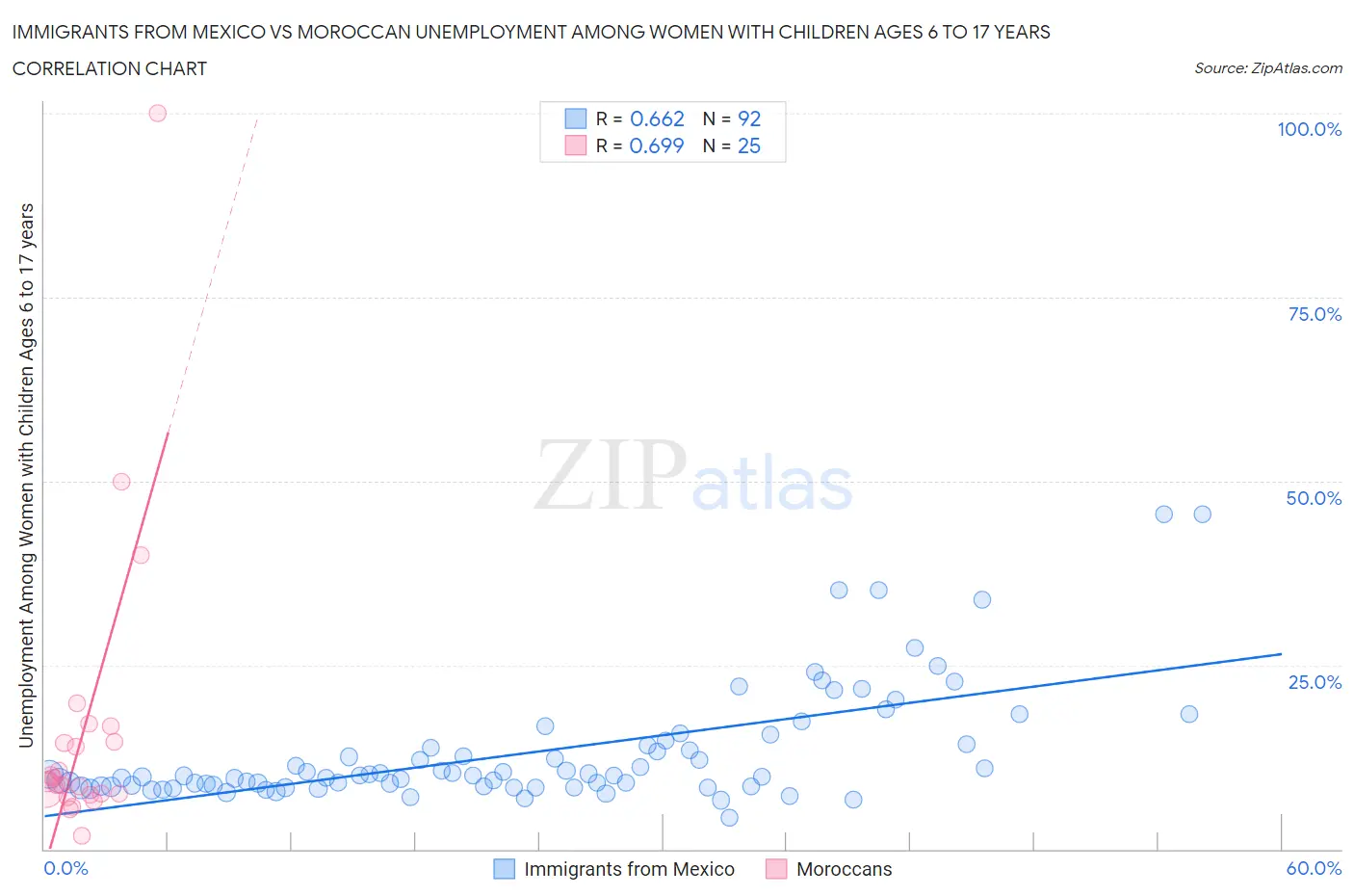 Immigrants from Mexico vs Moroccan Unemployment Among Women with Children Ages 6 to 17 years