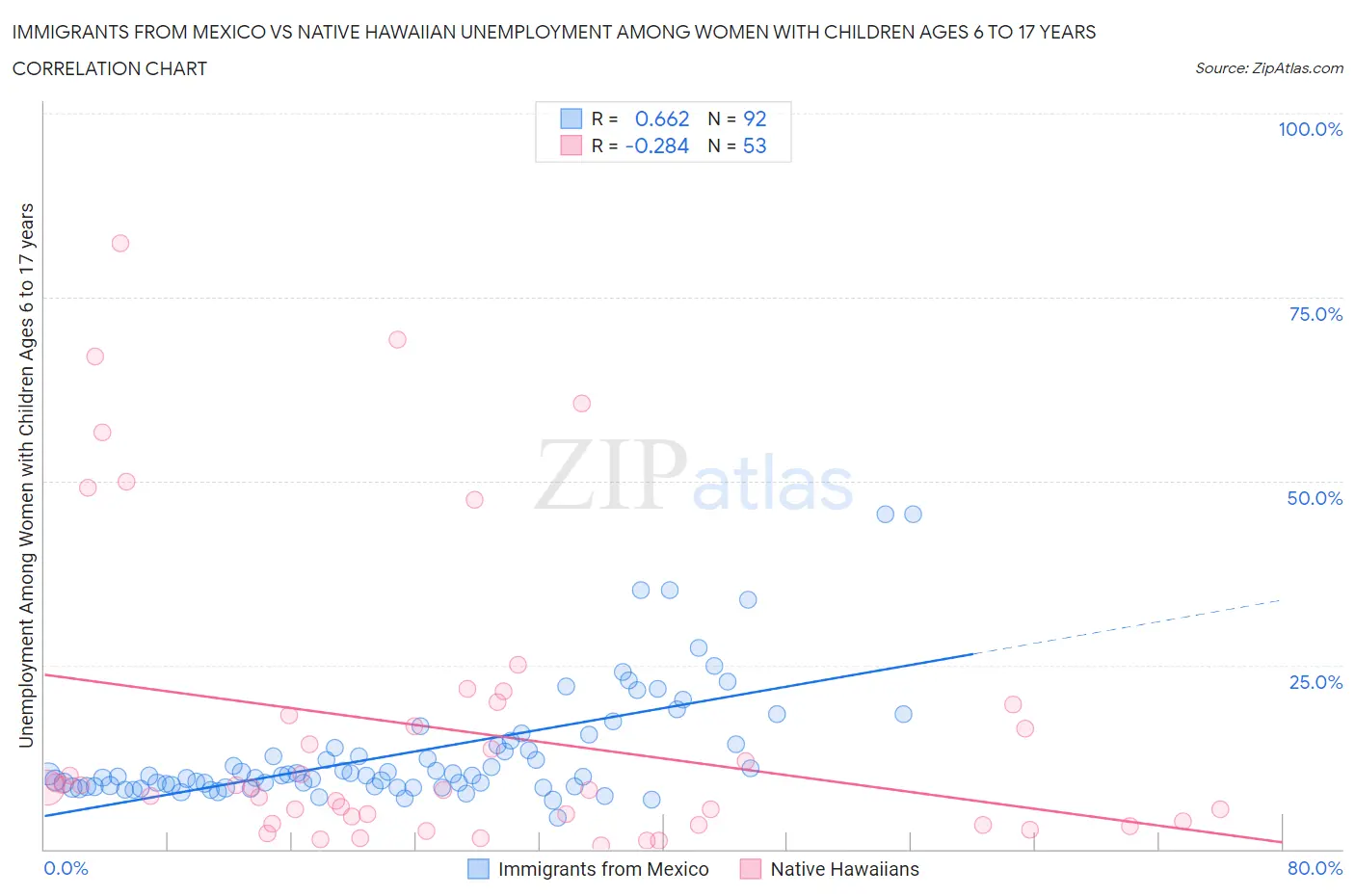 Immigrants from Mexico vs Native Hawaiian Unemployment Among Women with Children Ages 6 to 17 years