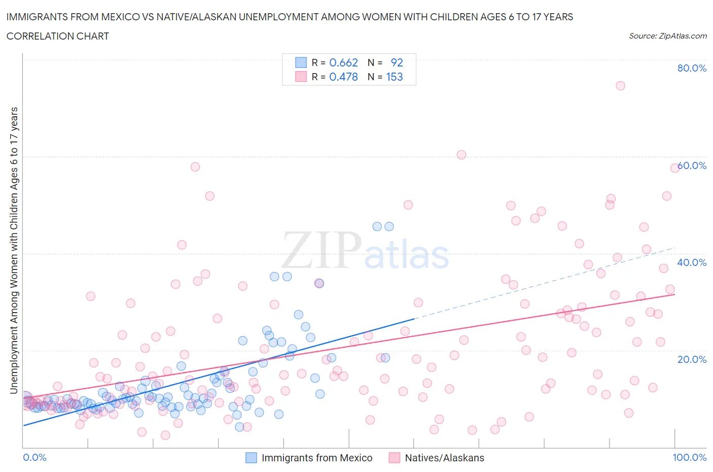 Immigrants from Mexico vs Native/Alaskan Unemployment Among Women with Children Ages 6 to 17 years