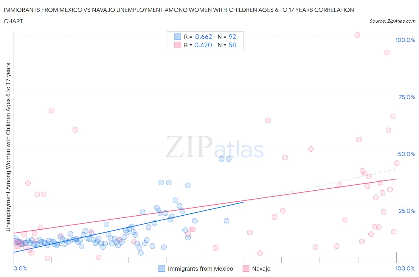 Immigrants from Mexico vs Navajo Unemployment Among Women with Children Ages 6 to 17 years