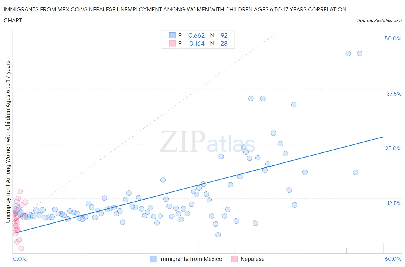 Immigrants from Mexico vs Nepalese Unemployment Among Women with Children Ages 6 to 17 years