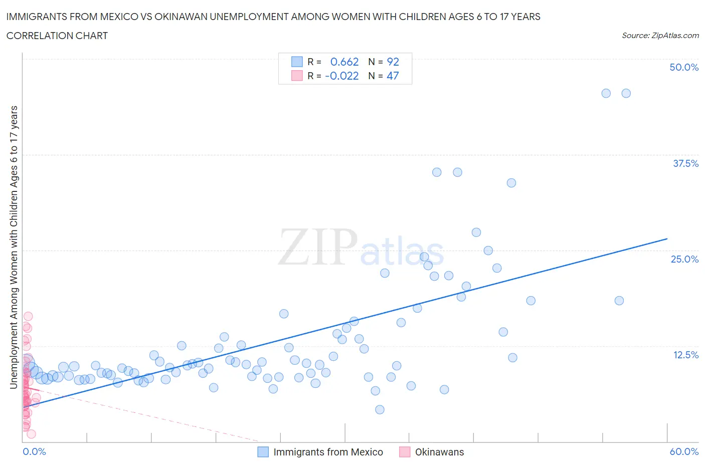 Immigrants from Mexico vs Okinawan Unemployment Among Women with Children Ages 6 to 17 years