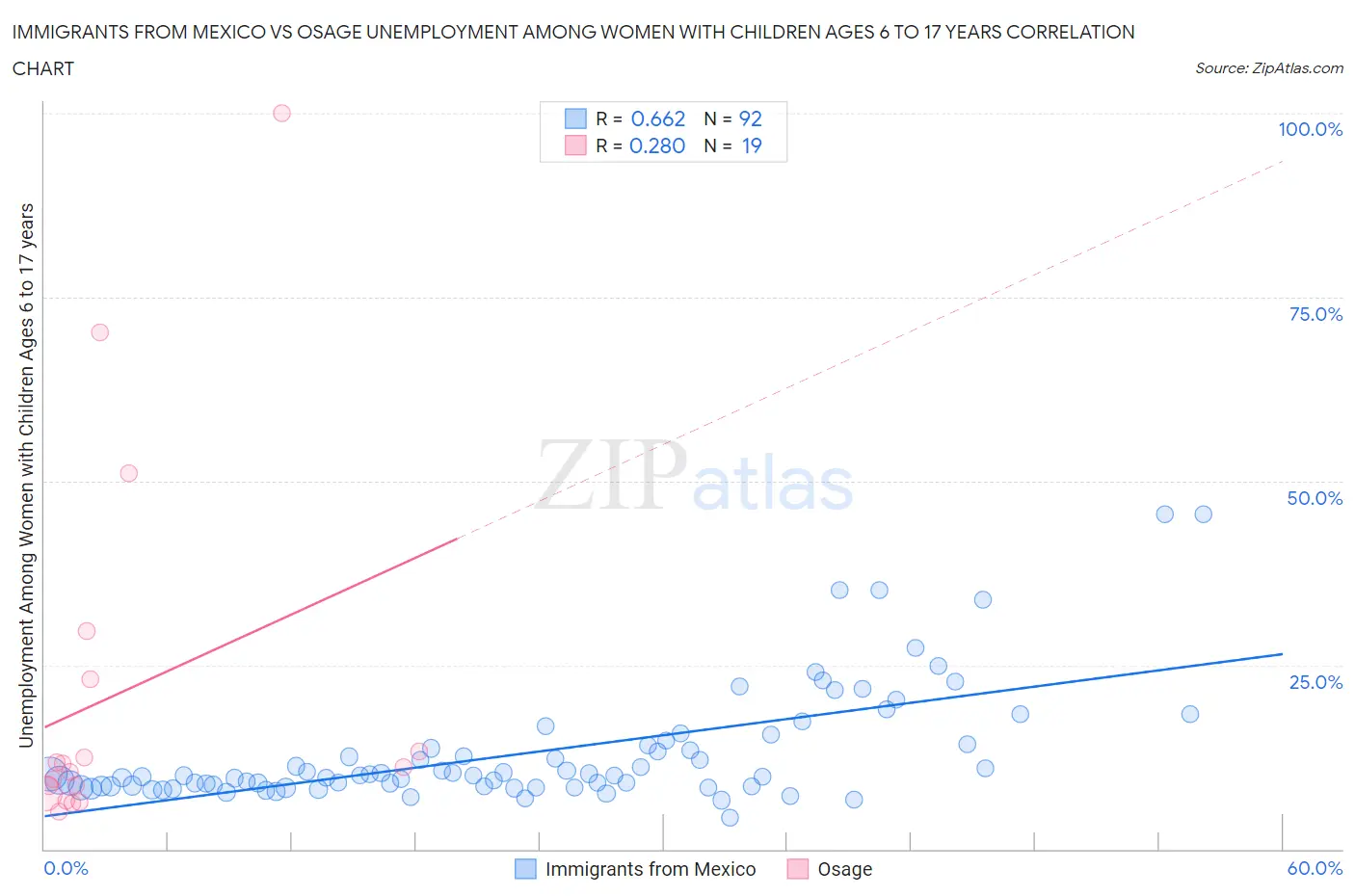 Immigrants from Mexico vs Osage Unemployment Among Women with Children Ages 6 to 17 years