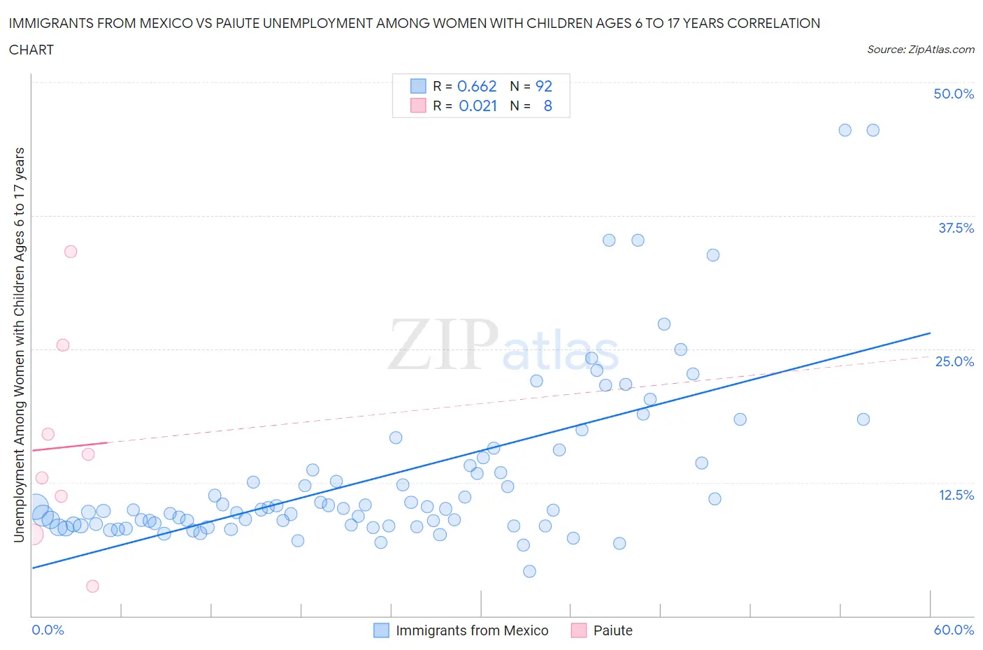 Immigrants from Mexico vs Paiute Unemployment Among Women with Children Ages 6 to 17 years