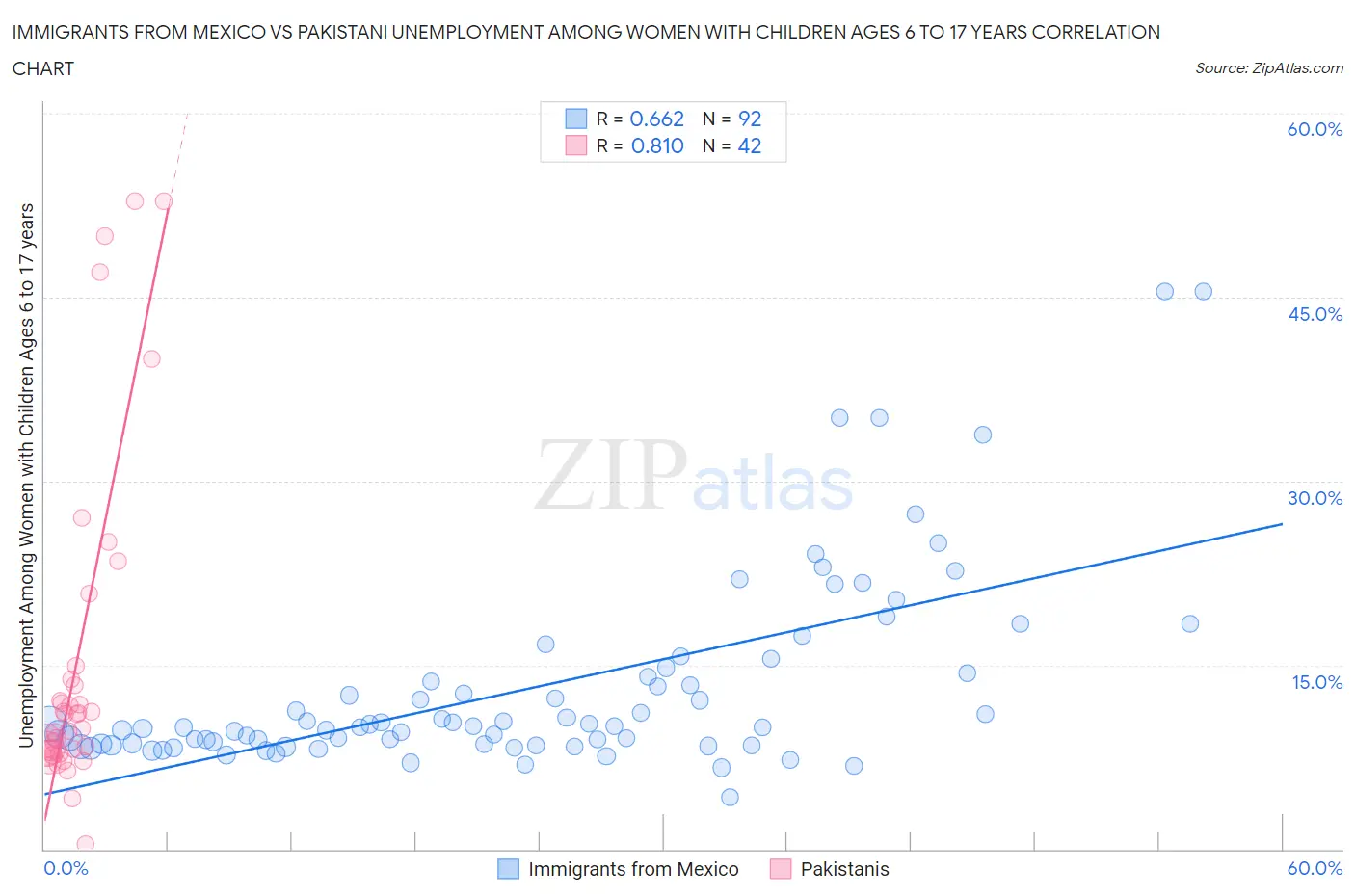 Immigrants from Mexico vs Pakistani Unemployment Among Women with Children Ages 6 to 17 years