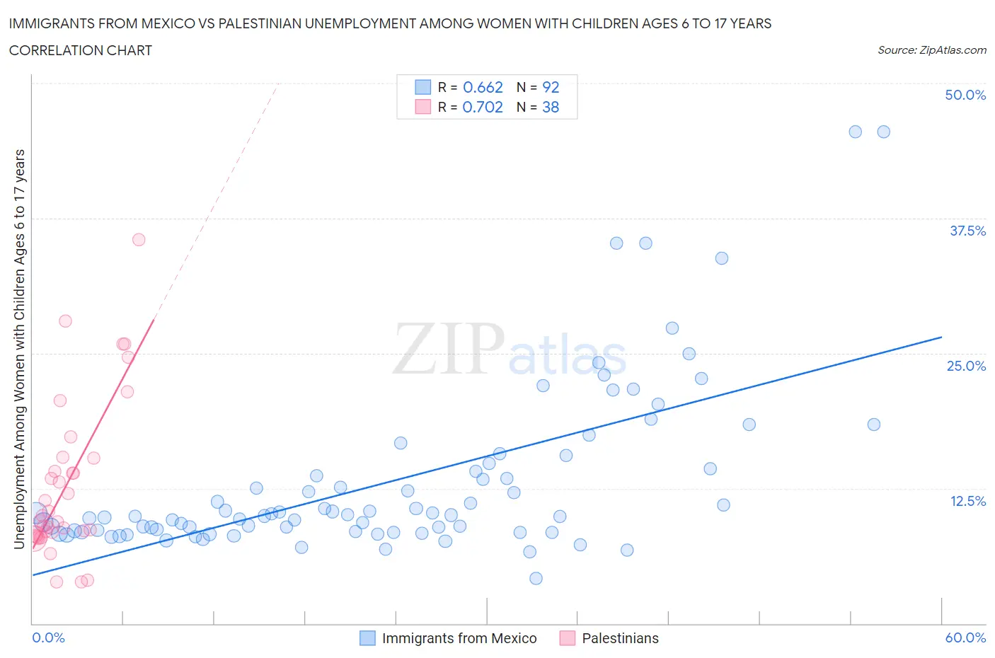 Immigrants from Mexico vs Palestinian Unemployment Among Women with Children Ages 6 to 17 years