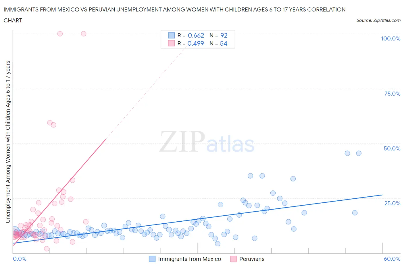 Immigrants from Mexico vs Peruvian Unemployment Among Women with Children Ages 6 to 17 years