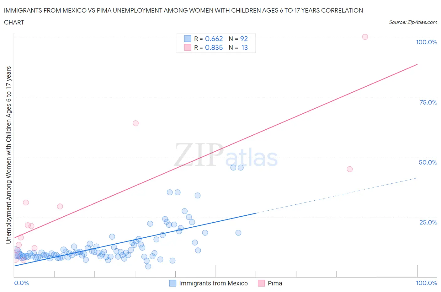 Immigrants from Mexico vs Pima Unemployment Among Women with Children Ages 6 to 17 years