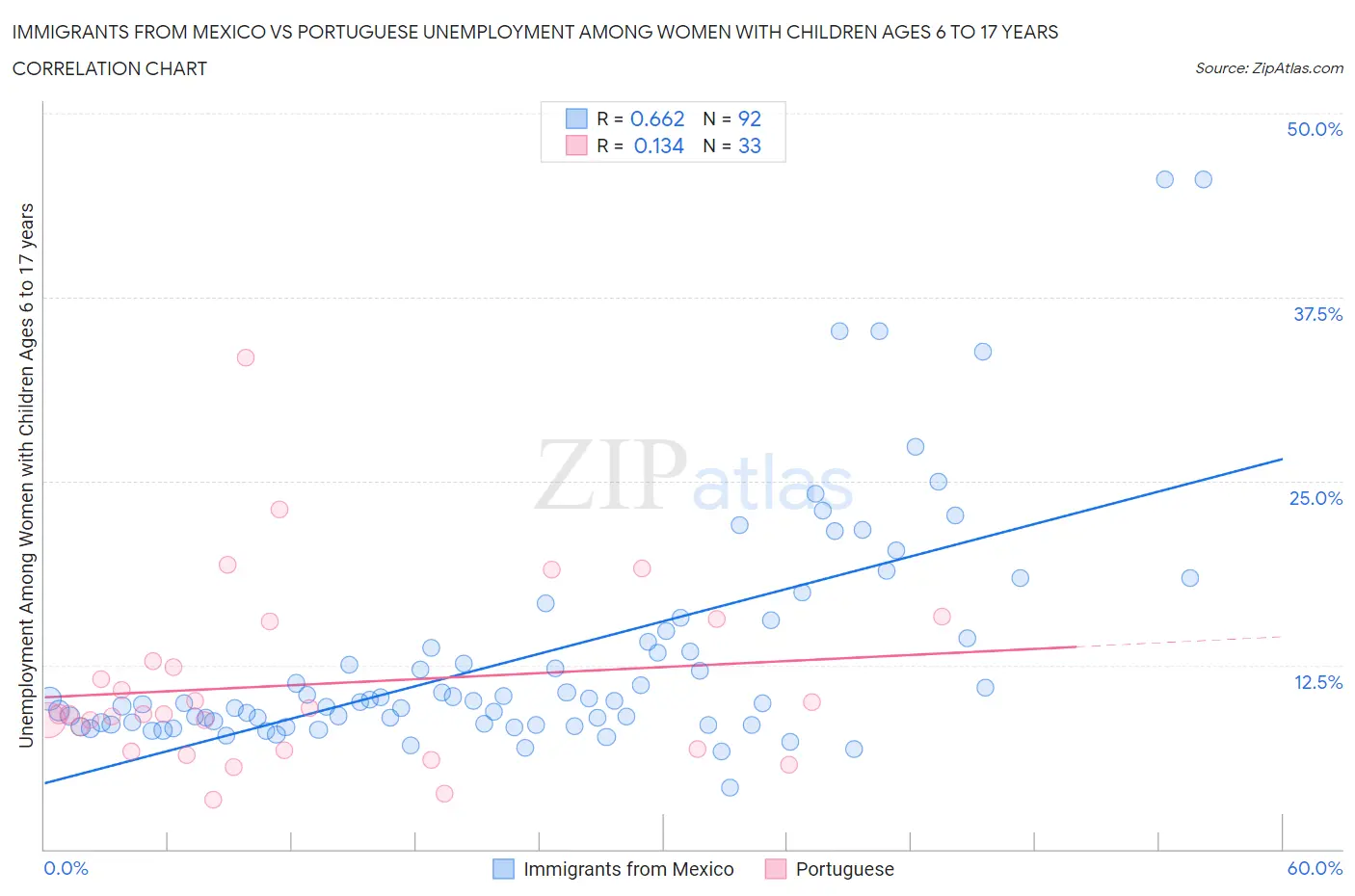 Immigrants from Mexico vs Portuguese Unemployment Among Women with Children Ages 6 to 17 years